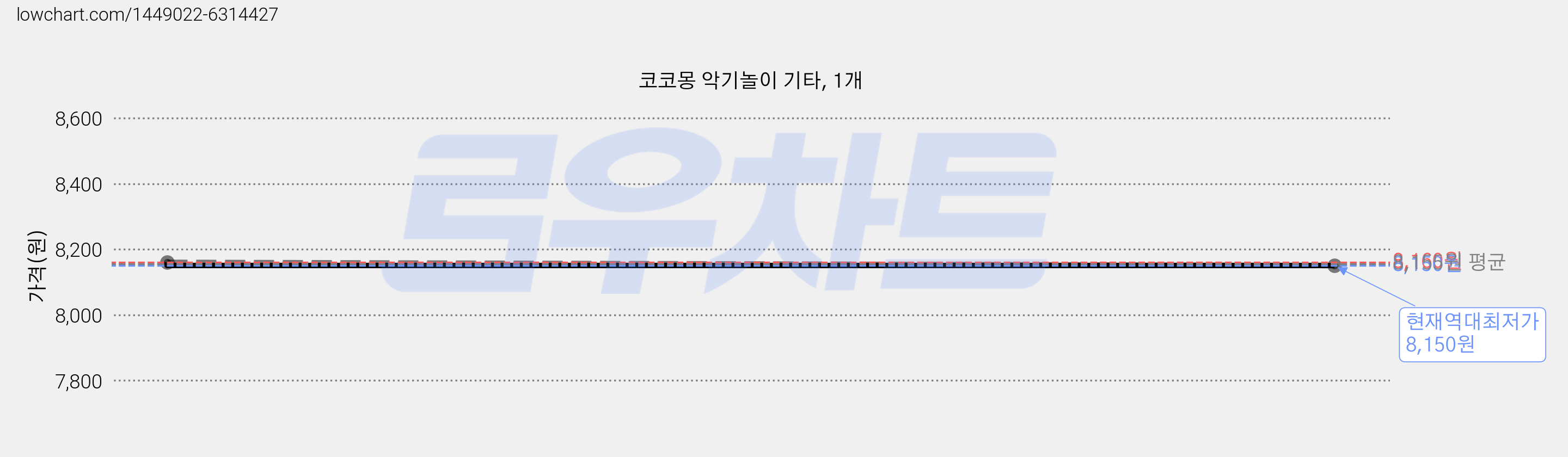 코코몽 악기놀이 기타, 1개 가격 변동 차트, 현재가 8,150원, 역대최저가