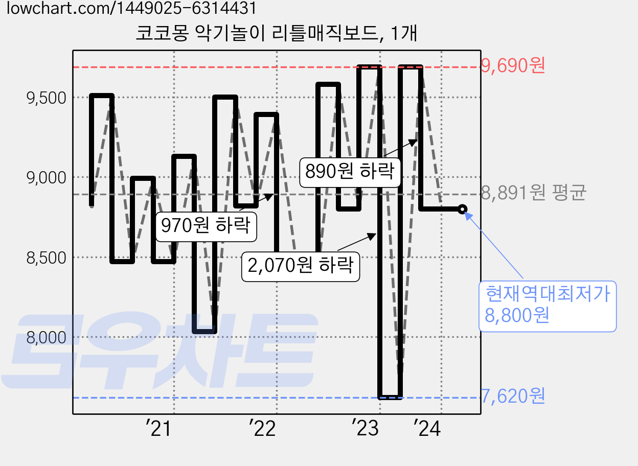 코코몽 악기놀이 리틀매직보드, 1개 가격 변동 차트, 현재가 8,800원, 역대최저가