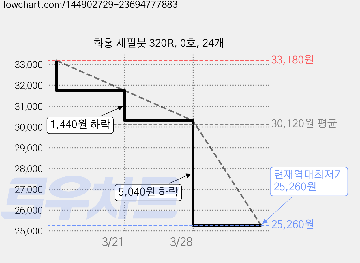 화홍 세필붓 320R, 0호, 24개 가격 변동 차트, 현재가 25,260원, 역대최저가