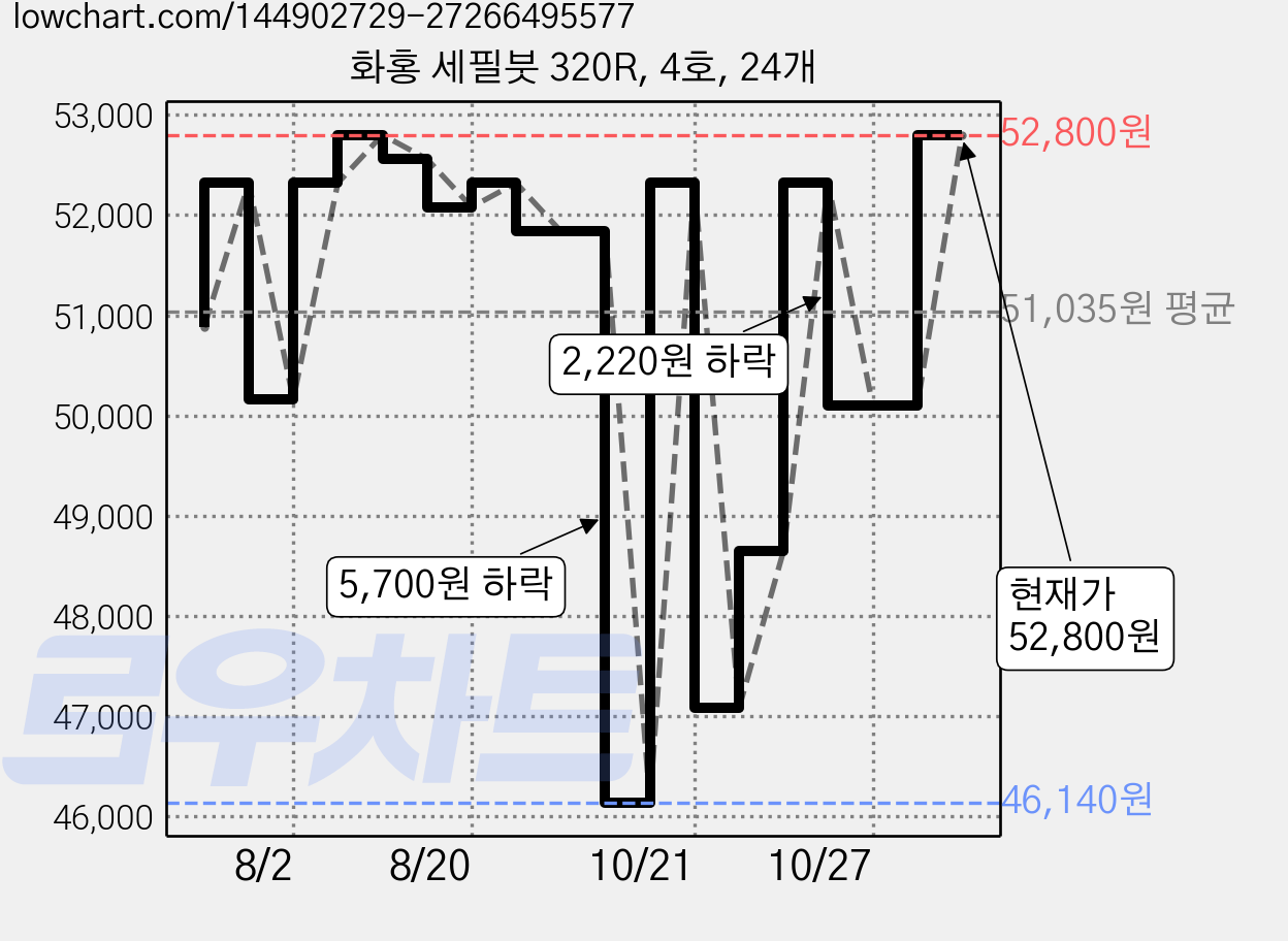화홍 세필붓 320R, 4호, 24개 가격 변동 차트, 현재가 52,800원, 관측 최저가 46,140원
