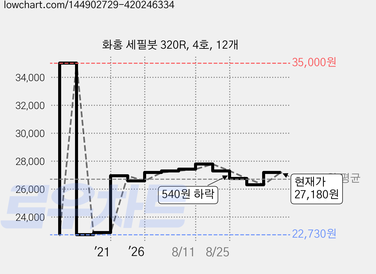 화홍 세필붓 320R, 4호, 12개 가격 변동 차트, 현재가 27,180원, 관측 최저가 22,730원