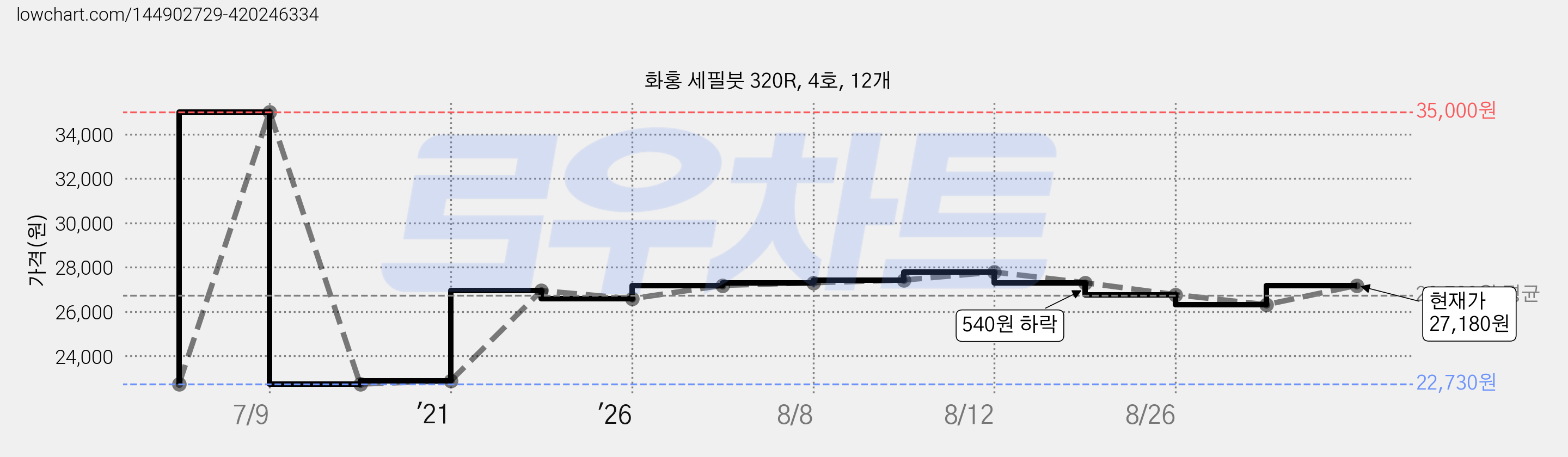 화홍 세필붓 320R, 4호, 12개 가격 변동 차트, 현재가 27,180원, 관측 최저가 22,730원