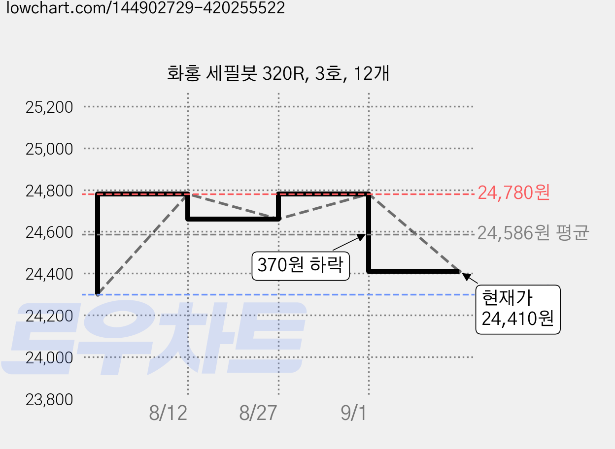 화홍 세필붓 320R, 3호, 12개 가격 변동 차트, 현재가 24,410원, 관측 최저가 24,300원