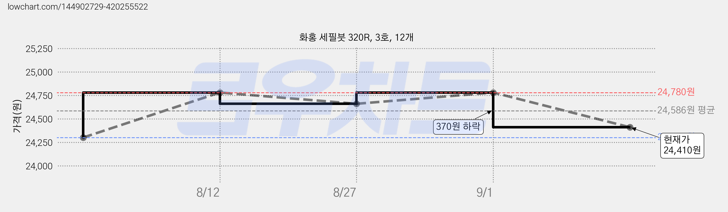 화홍 세필붓 320R, 3호, 12개 가격 변동 차트, 현재가 24,410원, 관측 최저가 24,300원