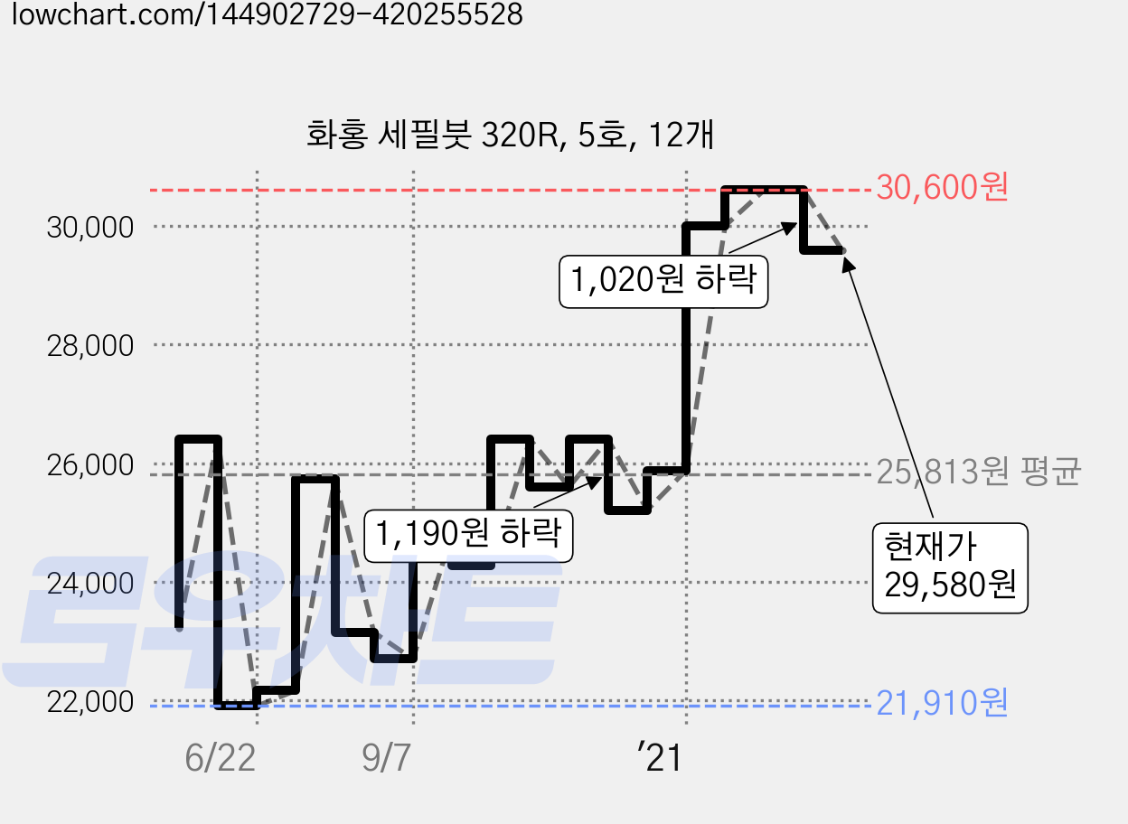 화홍 세필붓 320R, 5호, 12개 가격 변동 차트, 현재가 29,580원, 관측 최저가 21,640원