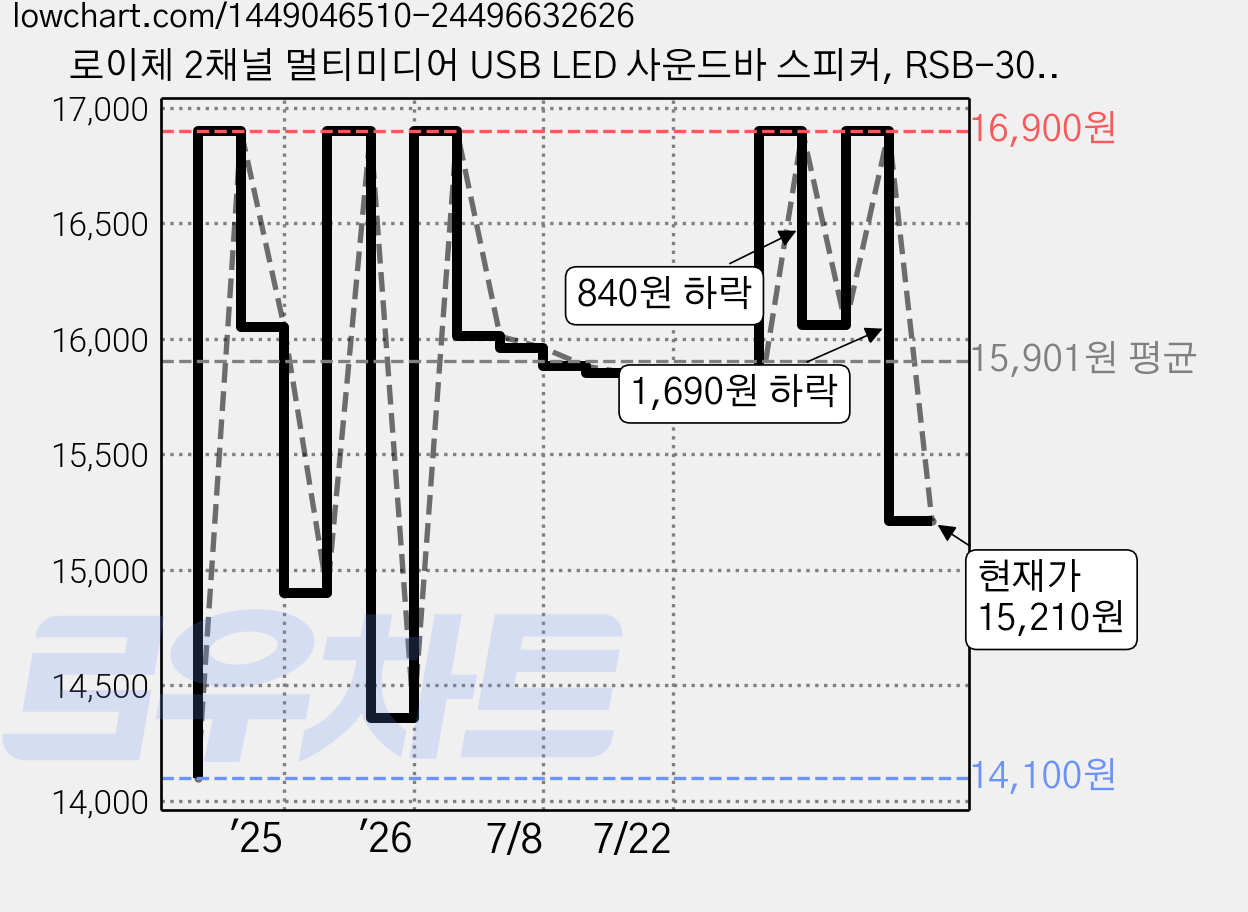 로이체 2채널 멀티미디어 USB LED 사운드바 스피커, RSB-3000, 화이트에디션 가격 변동 차트, 현재가 15,210원, 관측 최저가 14,080원