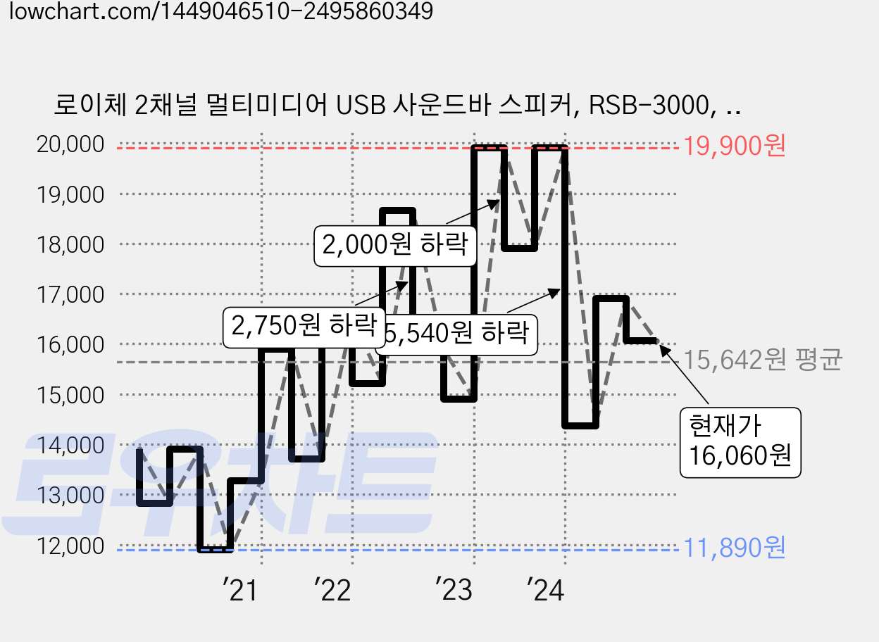 로이체 2채널 멀티미디어 USB 사운드바 스피커, RSB-3000, 혼합색상 가격 변동 차트, 현재가 16,060원, 관측 최저가 10,440원