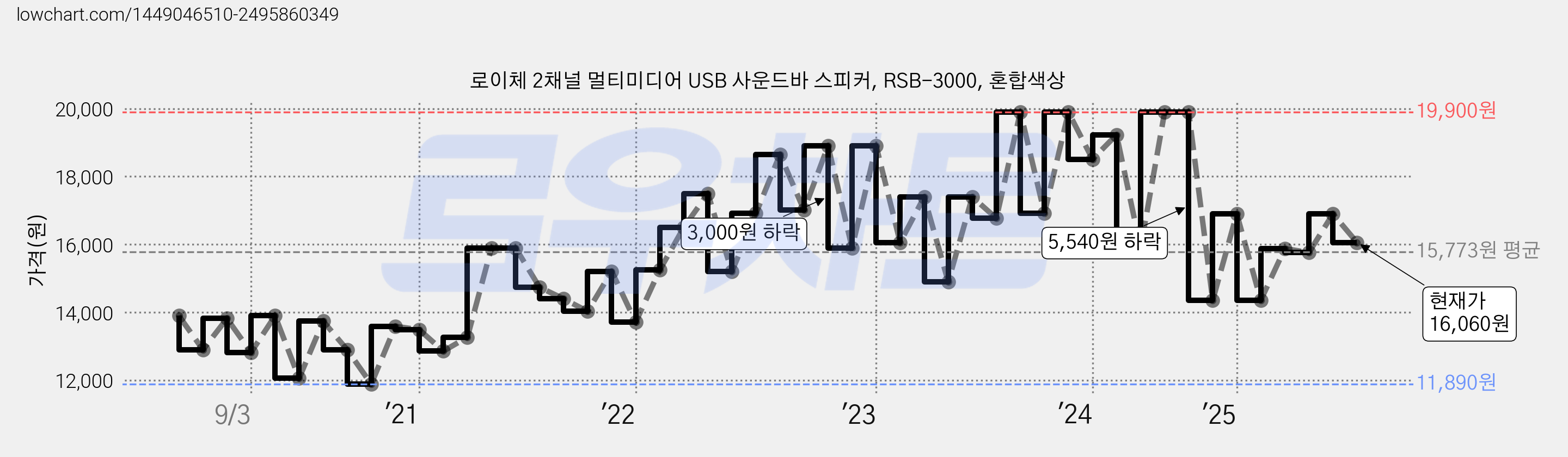 로이체 2채널 멀티미디어 USB 사운드바 스피커, RSB-3000, 혼합색상 가격 변동 차트, 현재가 16,060원, 관측 최저가 10,440원