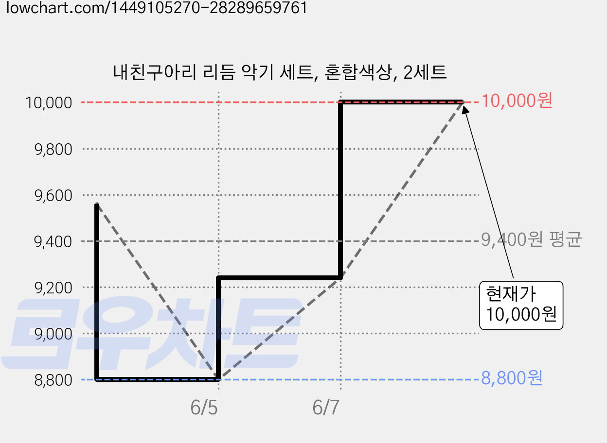 내친구아리 리듬 악기 세트, 혼합색상, 2세트 가격 변동 차트, 현재가 10,000원, 관측 최저가 8,800원
