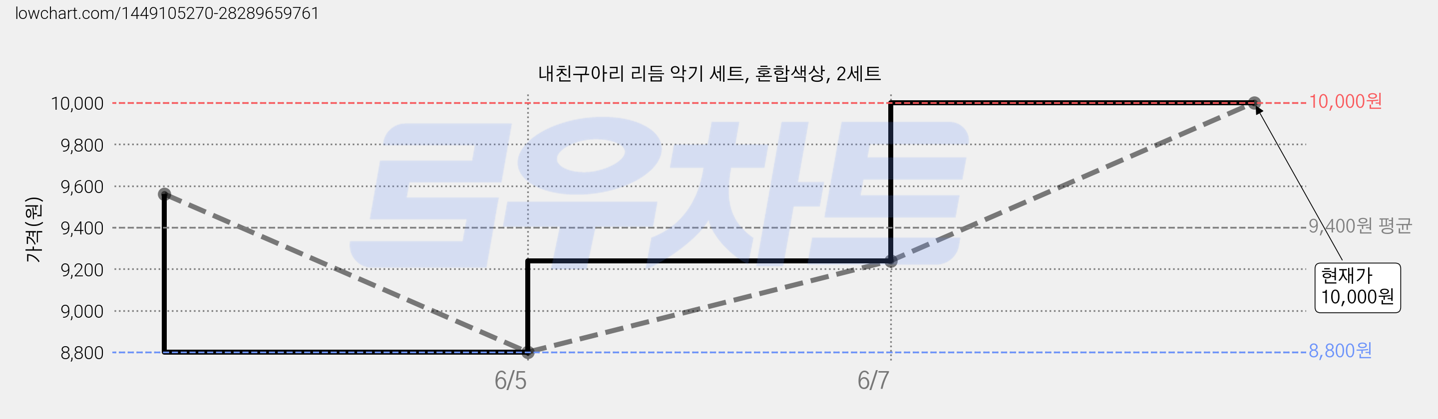 내친구아리 리듬 악기 세트, 혼합색상, 2세트 가격 변동 차트, 현재가 10,000원, 관측 최저가 8,800원