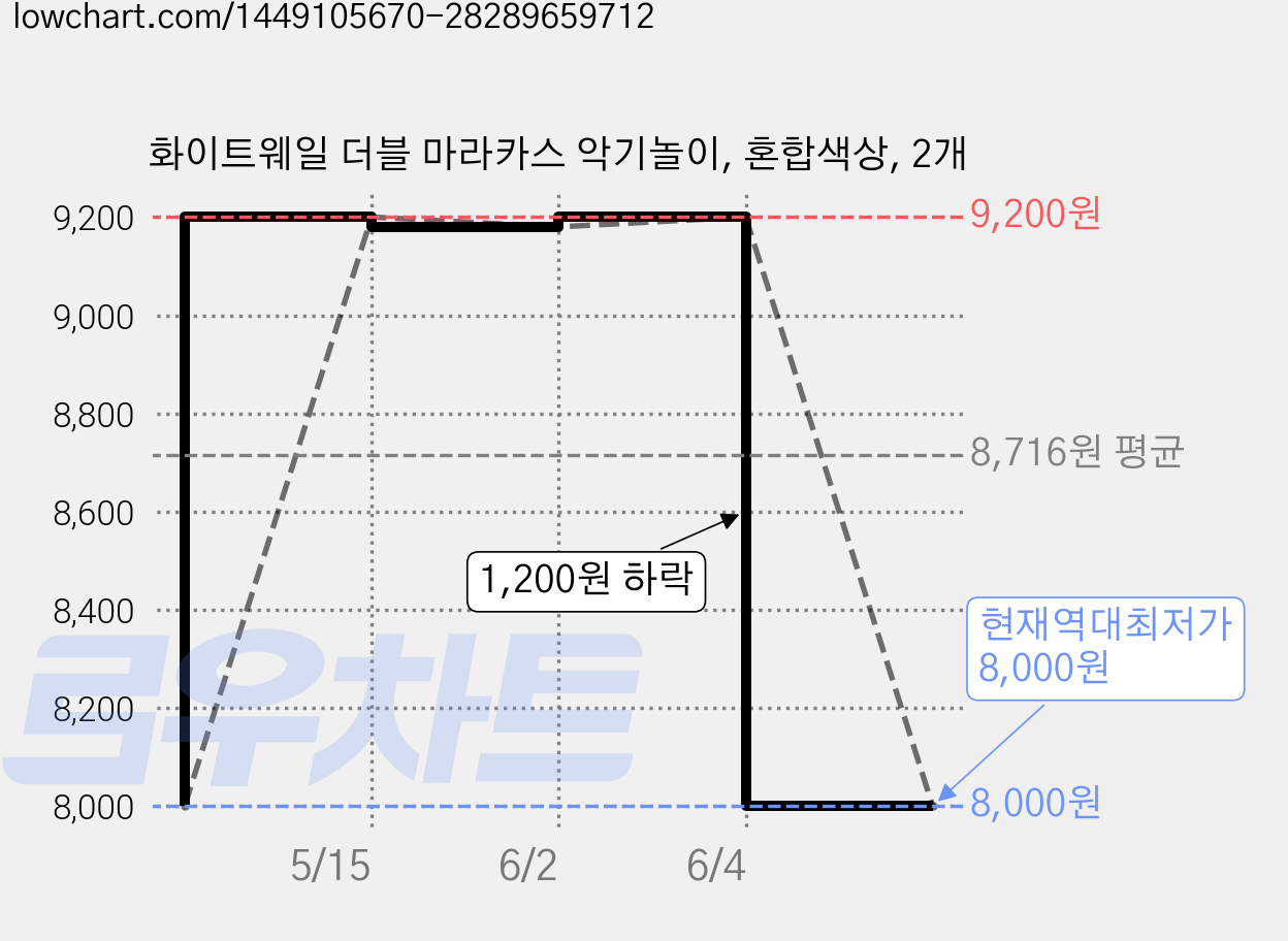 화이트웨일 더블 마라카스 악기놀이, 혼합색상, 2개 가격 변동 차트, 현재가 8,000원, 역대최저가
