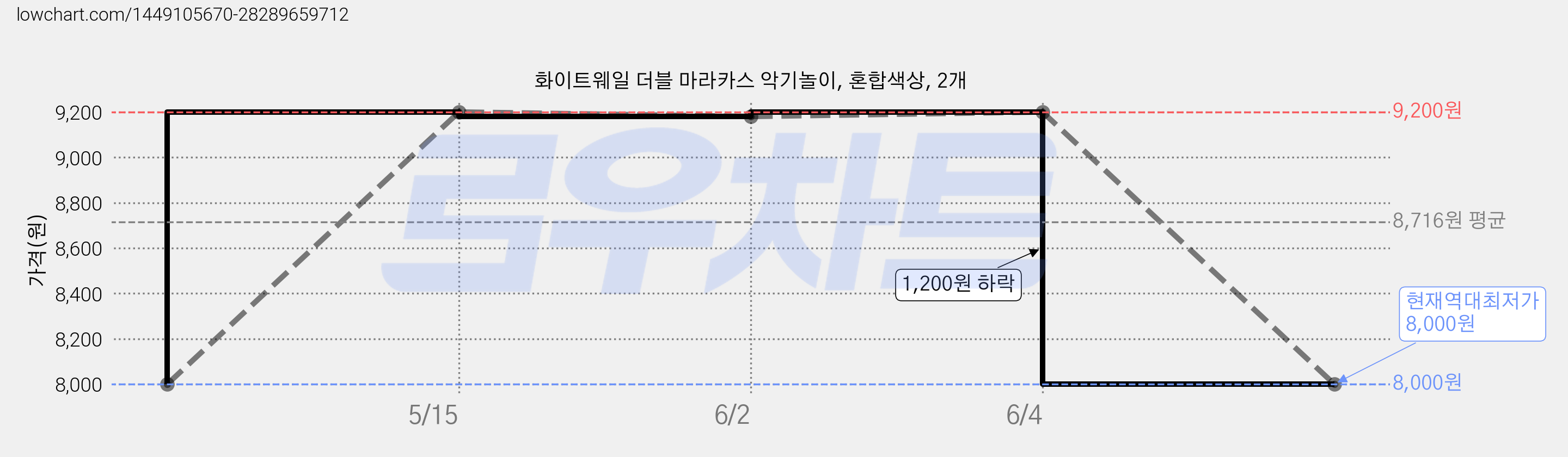 화이트웨일 더블 마라카스 악기놀이, 혼합색상, 2개 가격 변동 차트, 현재가 8,000원, 역대최저가
