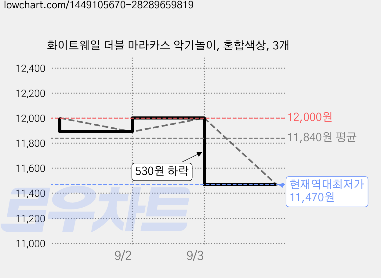 화이트웨일 더블 마라카스 악기놀이, 혼합색상, 3개 가격 변동 차트, 현재가 11,470원, 역대최저가
