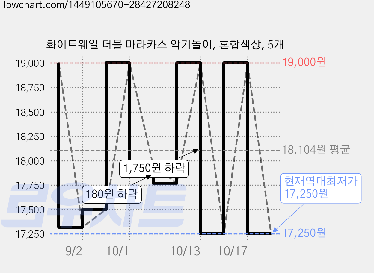 화이트웨일 더블 마라카스 악기놀이, 혼합색상, 5개 가격 변동 차트, 현재가 17,250원, 역대최저가