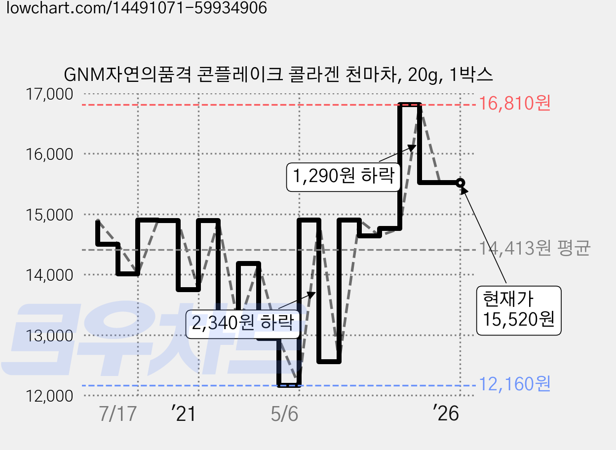 GNM자연의품격 콘플레이크 콜라겐 천마차, 20g, 1박스 가격 변동 차트, 현재가 15,520원, 역대최저가