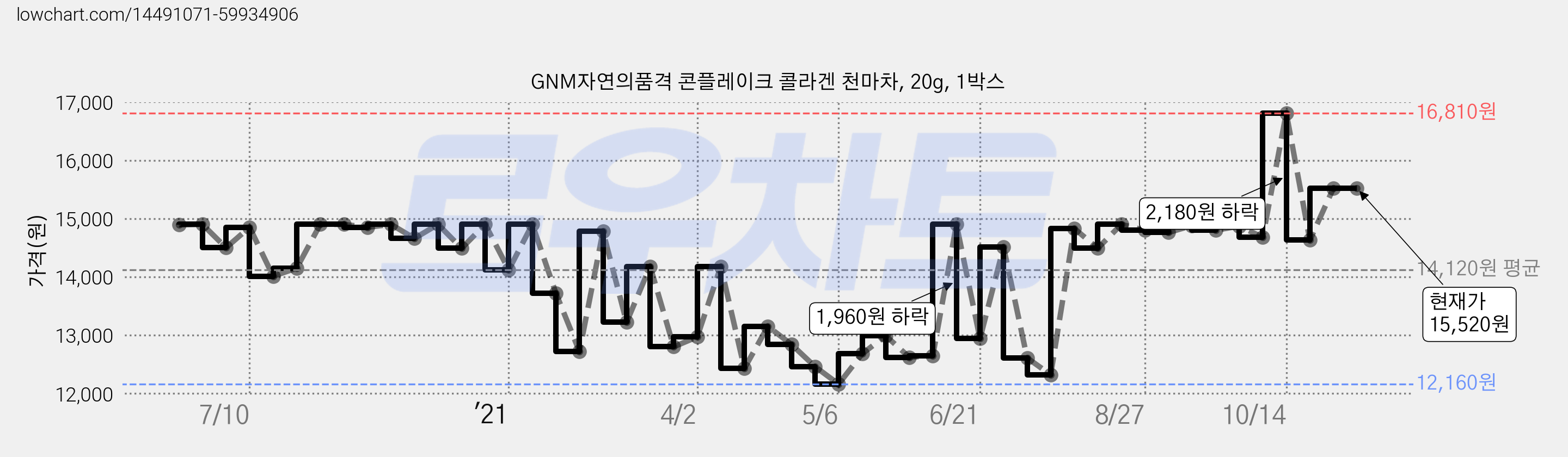 GNM자연의품격 콘플레이크 콜라겐 천마차, 20g, 1박스 가격 변동 차트, 현재가 15,520원, 역대최저가