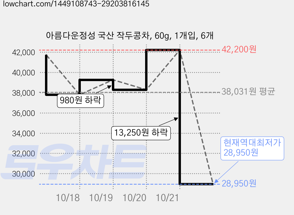 아름다운정성 국산 작두콩차, 60g, 1개입, 6개 가격 변동 차트, 현재가 28,950원, 역대최저가