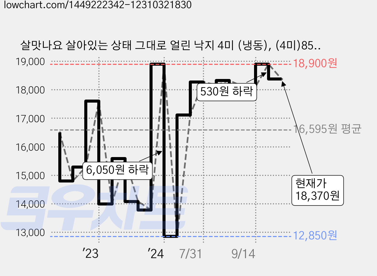 살맛나요 살아있는 상태 그대로 얼린 낙지 4미 (냉동), (4미)850g, 1팩 가격 변동 차트, 현재가 18,370원, 관측 최저가 12,850원