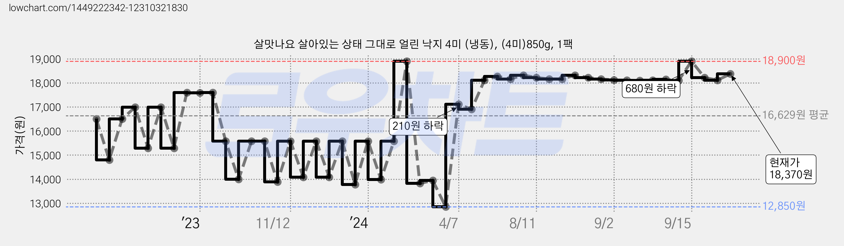 살맛나요 살아있는 상태 그대로 얼린 낙지 4미 (냉동), (4미)850g, 1팩 가격 변동 차트, 현재가 18,370원, 관측 최저가 12,850원