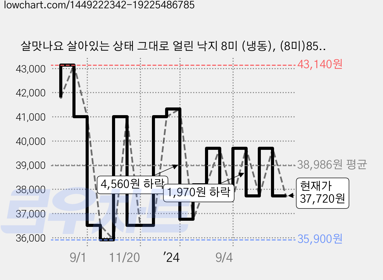 살맛나요 살아있는 상태 그대로 얼린 낙지 8미 (냉동), (8미)850g, 3팩 가격 변동 차트, 현재가 37,720원, 관측 최저가 35,900원