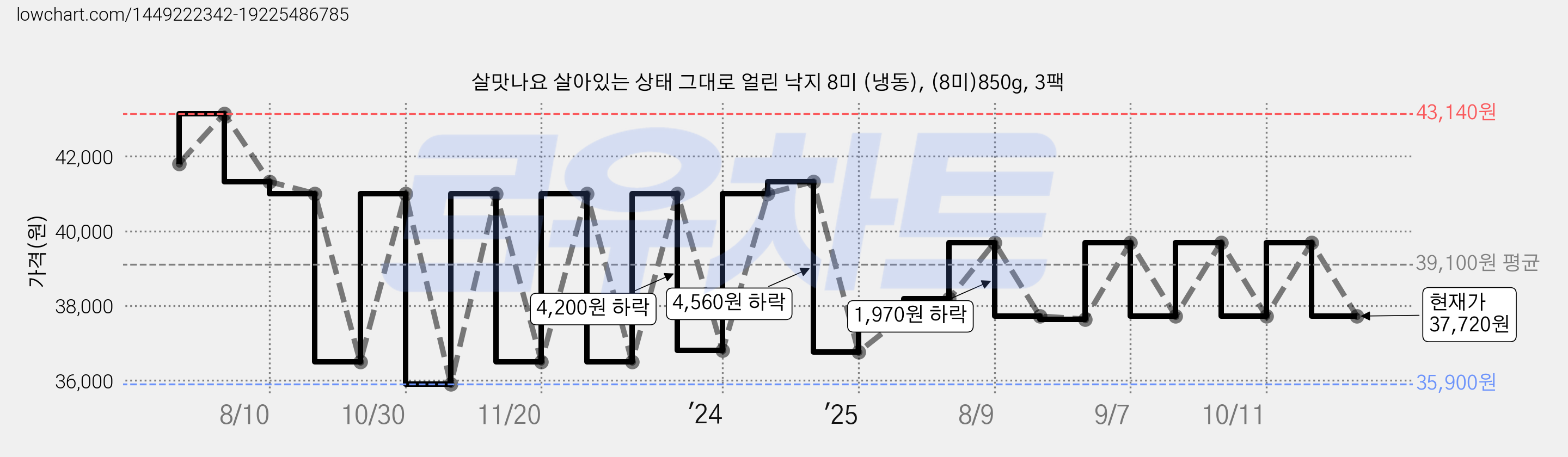 살맛나요 살아있는 상태 그대로 얼린 낙지 8미 (냉동), (8미)850g, 3팩 가격 변동 차트, 현재가 37,720원, 관측 최저가 35,900원