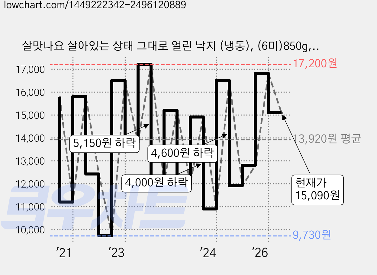 살맛나요 살아있는 상태 그대로 얼린 낙지 (냉동), (6미)850g, 1팩 가격 변동 차트, 현재가 15,090원, 관측 최저가 9,730원