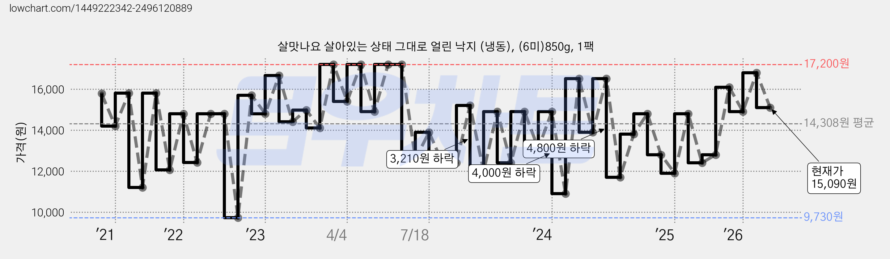 살맛나요 살아있는 상태 그대로 얼린 낙지 (냉동), (6미)850g, 1팩 가격 변동 차트, 현재가 15,090원, 관측 최저가 9,730원