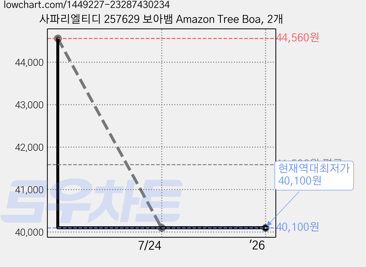 사파리엘티디 257629 보아뱀 Amazon Tree Boa, 2개 가격 변동 차트, 현재가 40,100원, 역대최저가