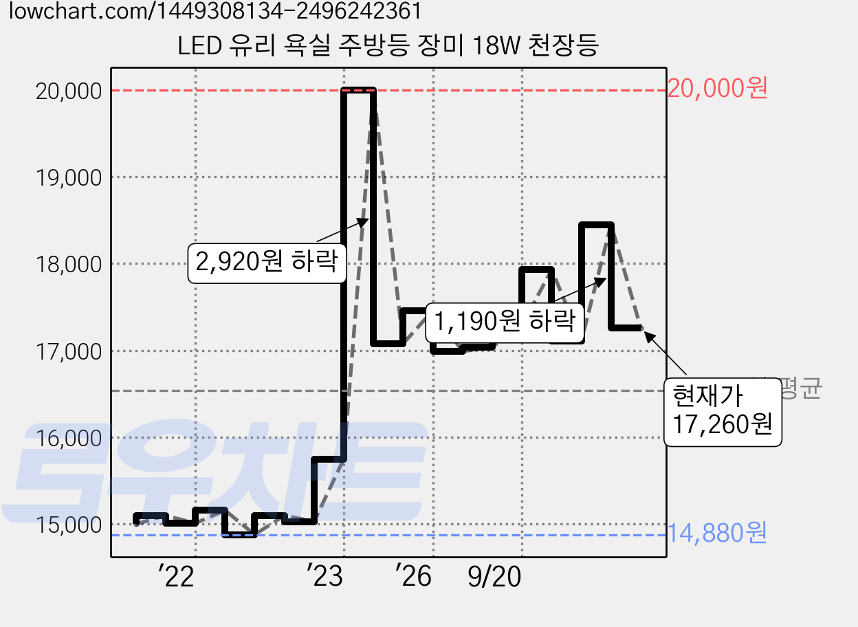LED 유리 욕실 주방등 장미 18W 천장등 가격 변동 차트, 현재가 17,260원, 관측 최저가 14,880원