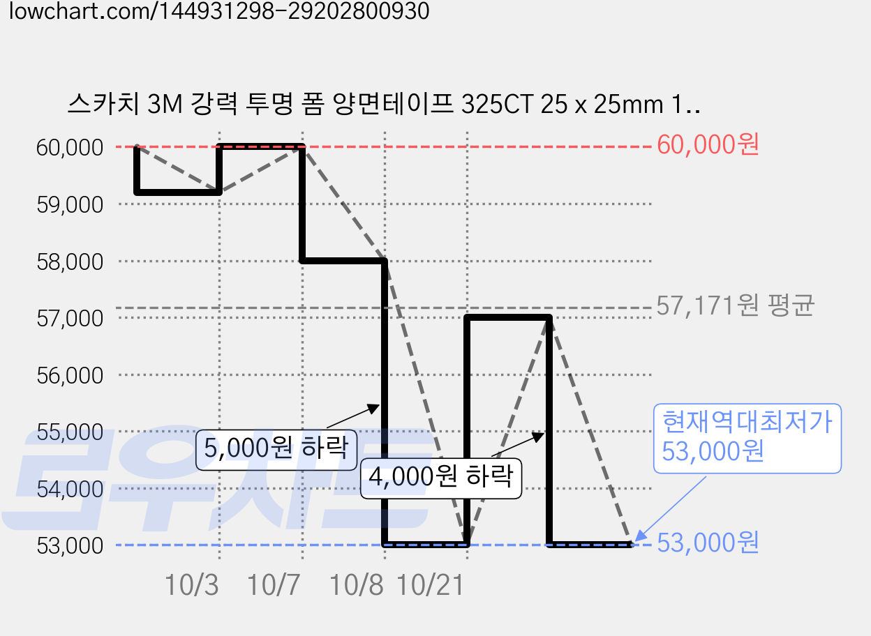 스카치 3M 강력 투명 폼 양면테이프 325CT 25 x 25mm 12p, 20개 가격 변동 차트, 현재가 53,000원, 역대최저가
