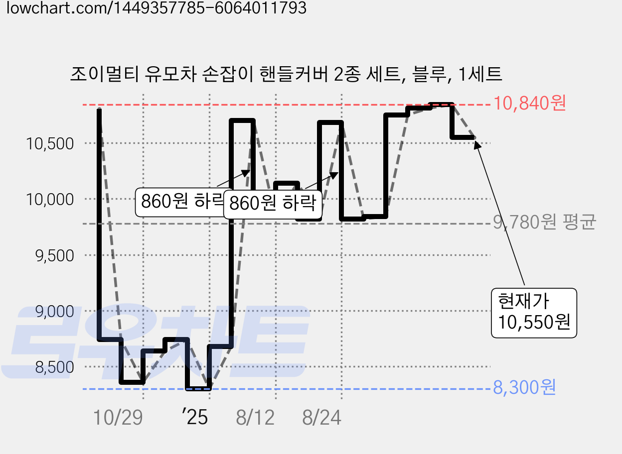 조이멀티 유모차 손잡이 핸들커버 2종 세트, 블루, 1세트 가격 변동 차트, 현재가 10,550원, 관측 최저가 8,090원