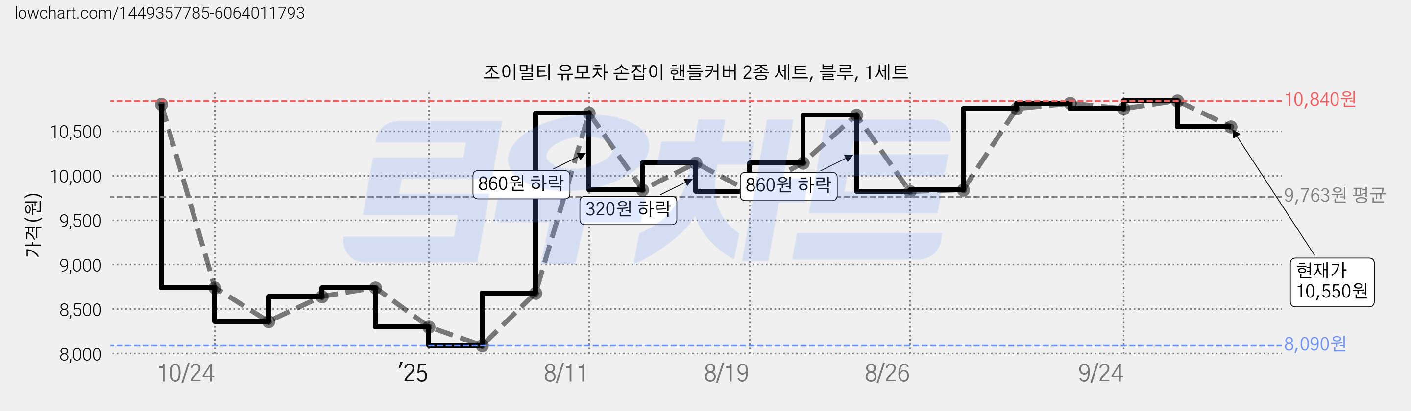 조이멀티 유모차 손잡이 핸들커버 2종 세트, 블루, 1세트 가격 변동 차트, 현재가 10,550원, 관측 최저가 8,090원