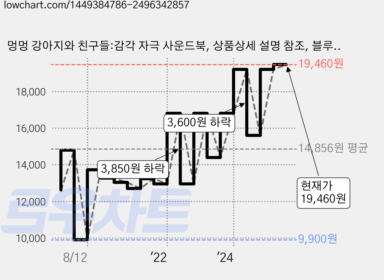 멍멍 강아지와 친구들:감각 자극 사운드북, 상품상세 설명 참조, 블루래빗 가격 변동 차트, 현재가 19,460원, 관측 최저가 9,900원