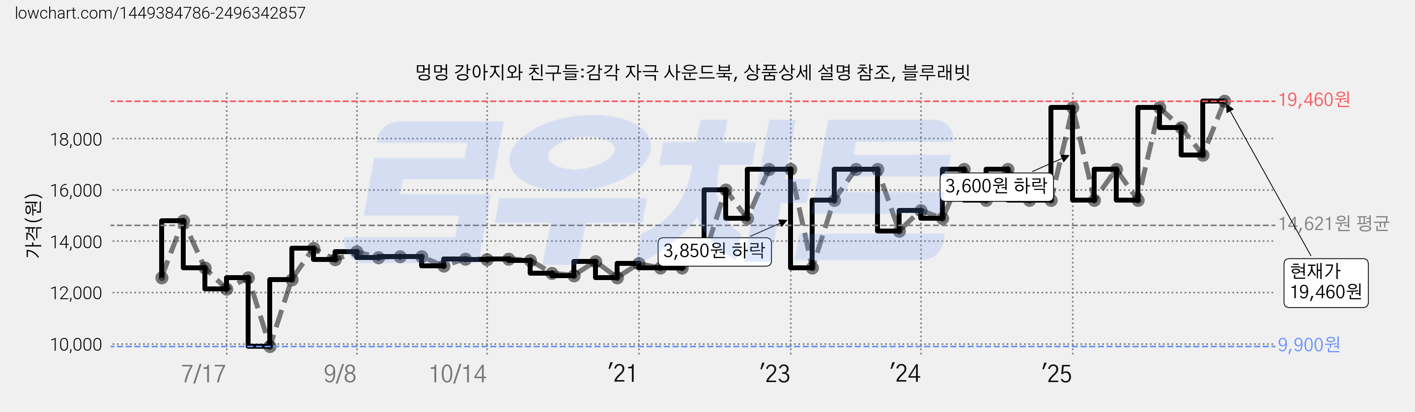 멍멍 강아지와 친구들:감각 자극 사운드북, 상품상세 설명 참조, 블루래빗 가격 변동 차트, 현재가 19,460원, 관측 최저가 9,900원