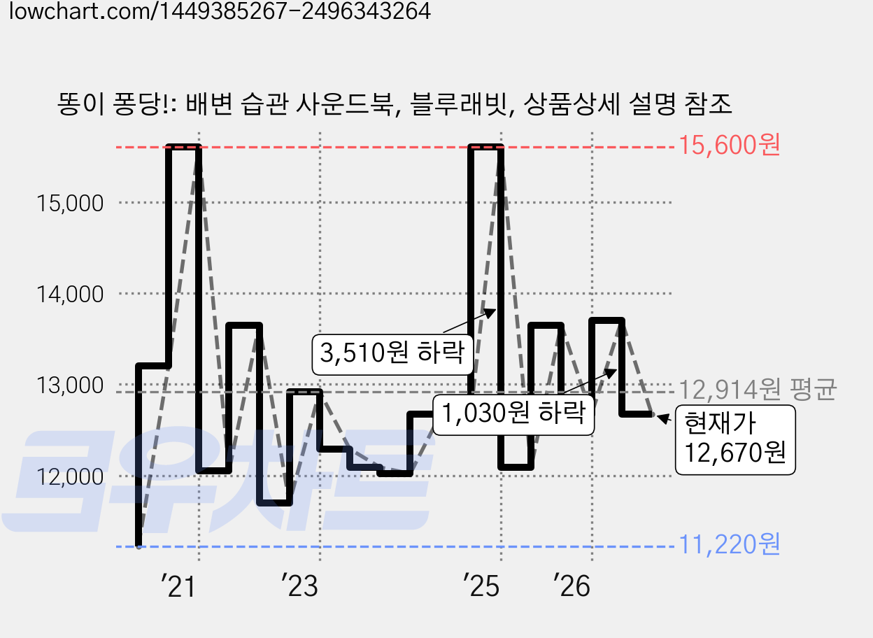 똥이 퐁당!: 배변 습관 사운드북, 블루래빗, 상품상세 설명 참조 가격 변동 차트, 현재가 12,670원, 관측 최저가 11,220원