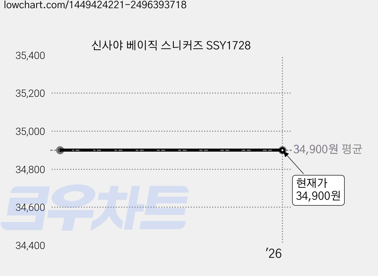 신사야 베이직 스니커즈 SSY1728 가격 변동 차트, 현재가 34,900원