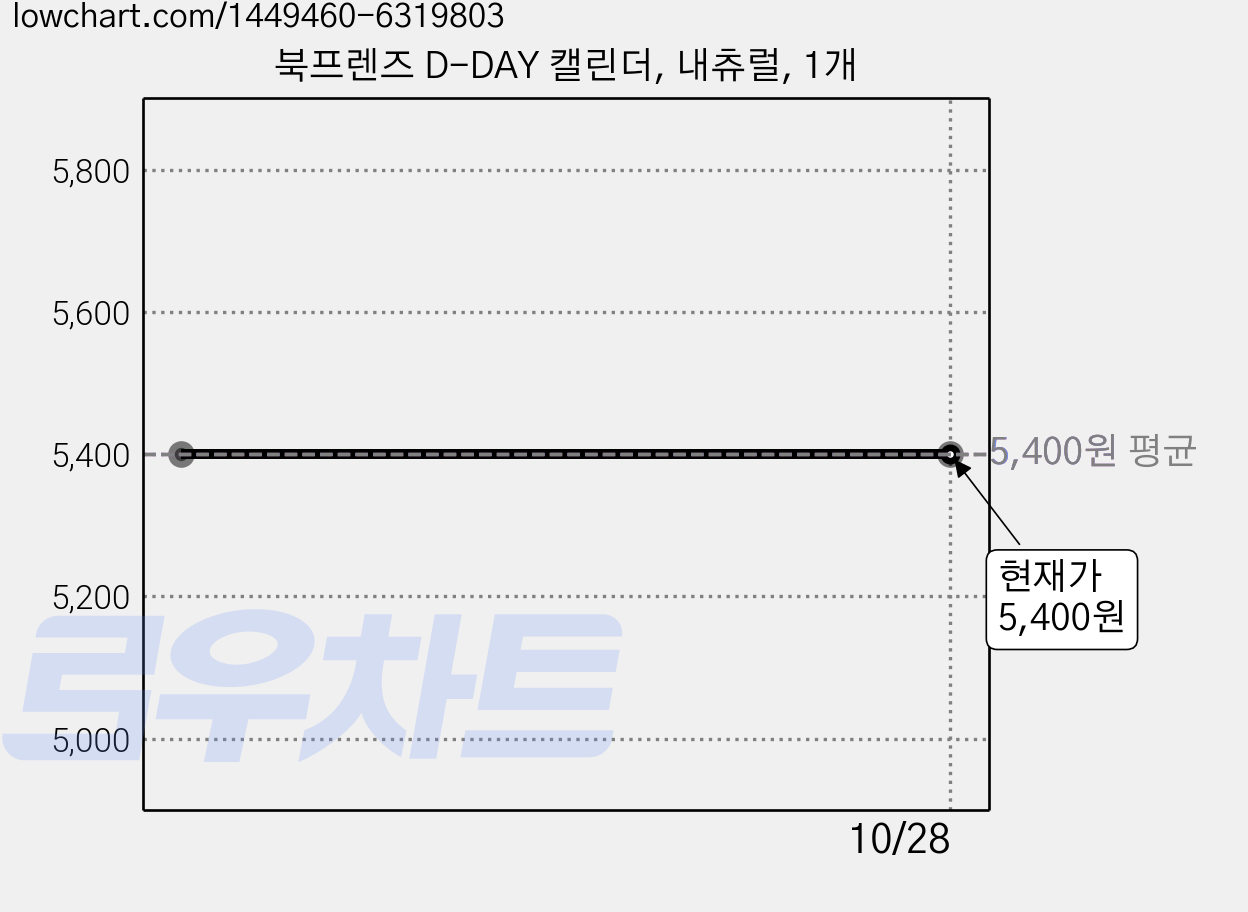 북프렌즈 D-DAY 캘린더, 내츄럴, 1개 가격 변동 차트, 현재가 5,400원