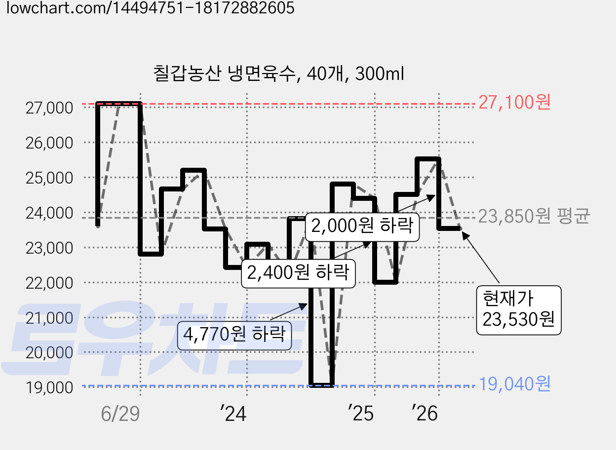 칠갑농산 냉면육수, 40개, 300ml 가격 변동 차트, 현재가 23,530원, 관측 최저가 19,040원