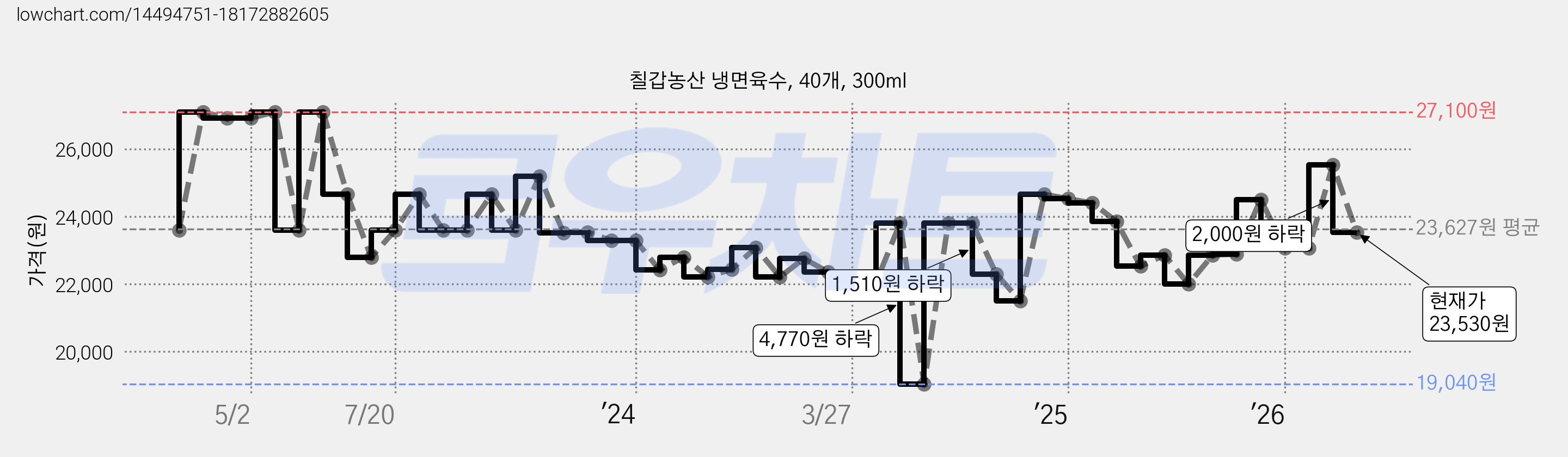 칠갑농산 냉면육수, 40개, 300ml 가격 변동 차트, 현재가 23,530원, 관측 최저가 19,040원