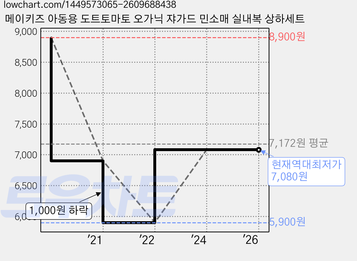 메이키즈 아동용 도트토마토 오가닉 쟈가드 민소매 실내복 상하세트 가격 변동 차트, 현재가 7,080원, 역대최저가