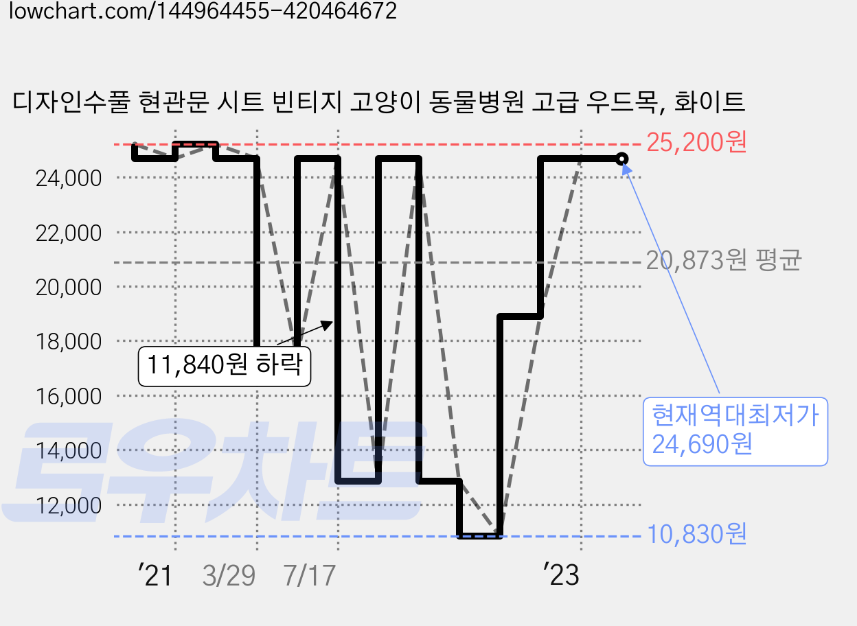 디자인수풀 현관문 시트 빈티지 고양이 동물병원 고급 우드목, 화이트 가격 변동 차트, 현재가 24,690원, 역대최저가
