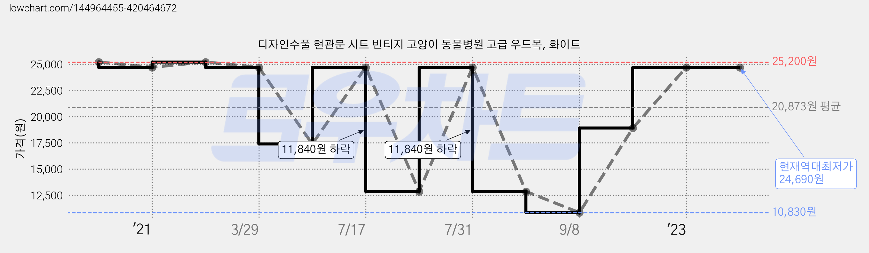 디자인수풀 현관문 시트 빈티지 고양이 동물병원 고급 우드목, 화이트 가격 변동 차트, 현재가 24,690원, 역대최저가