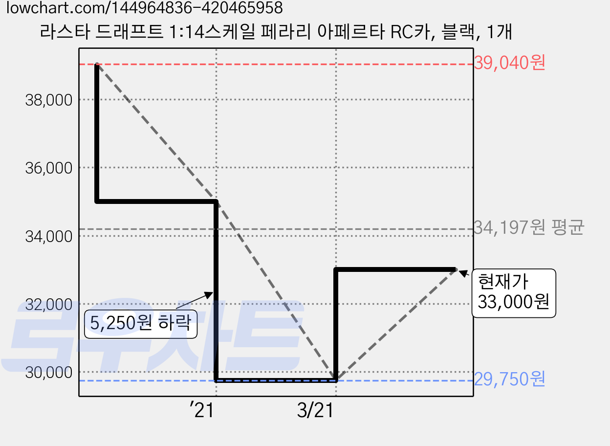 라스타 드래프트 1:14스케일 페라리 아페르타 RC카, 블랙, 1개 가격 변동 차트, 현재가 33,000원, 관측 최저가 29,750원