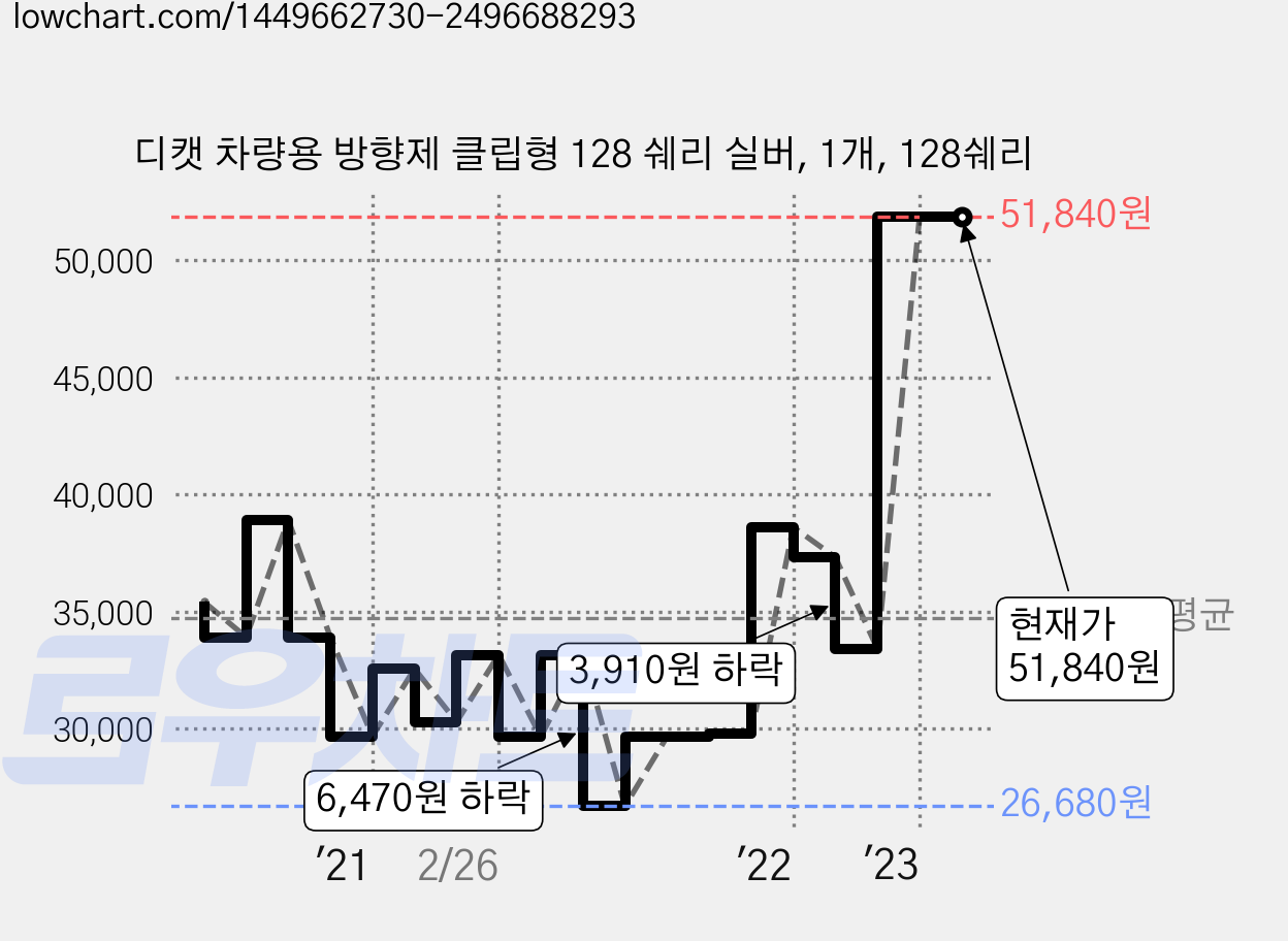 디캣 차량용 방향제 클립형 128 쉐리 실버, 1개, 128쉐리 가격 변동 차트, 현재가 51,840원, 역대최저가