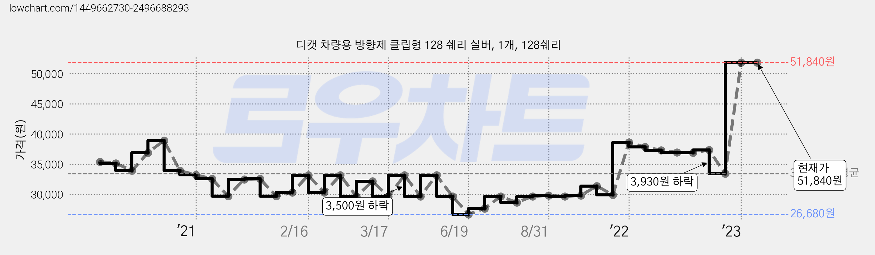 디캣 차량용 방향제 클립형 128 쉐리 실버, 1개, 128쉐리 가격 변동 차트, 현재가 51,840원, 역대최저가