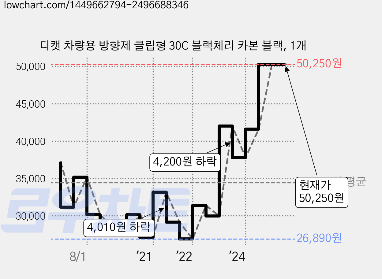 디캣 차량용 방향제 클립형 30C 블랙체리 카본 블랙, 1개 가격 변동 차트, 현재가 50,250원, 관측 최저가 26,890원
