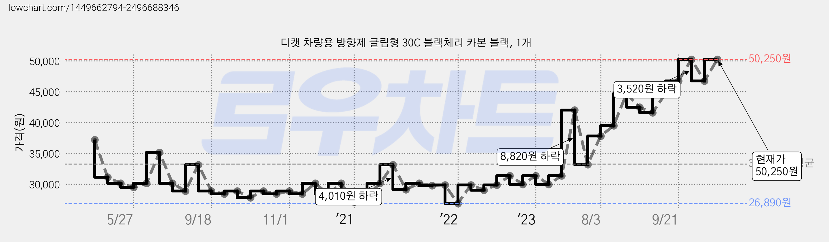 디캣 차량용 방향제 클립형 30C 블랙체리 카본 블랙, 1개 가격 변동 차트, 현재가 50,250원, 관측 최저가 26,890원