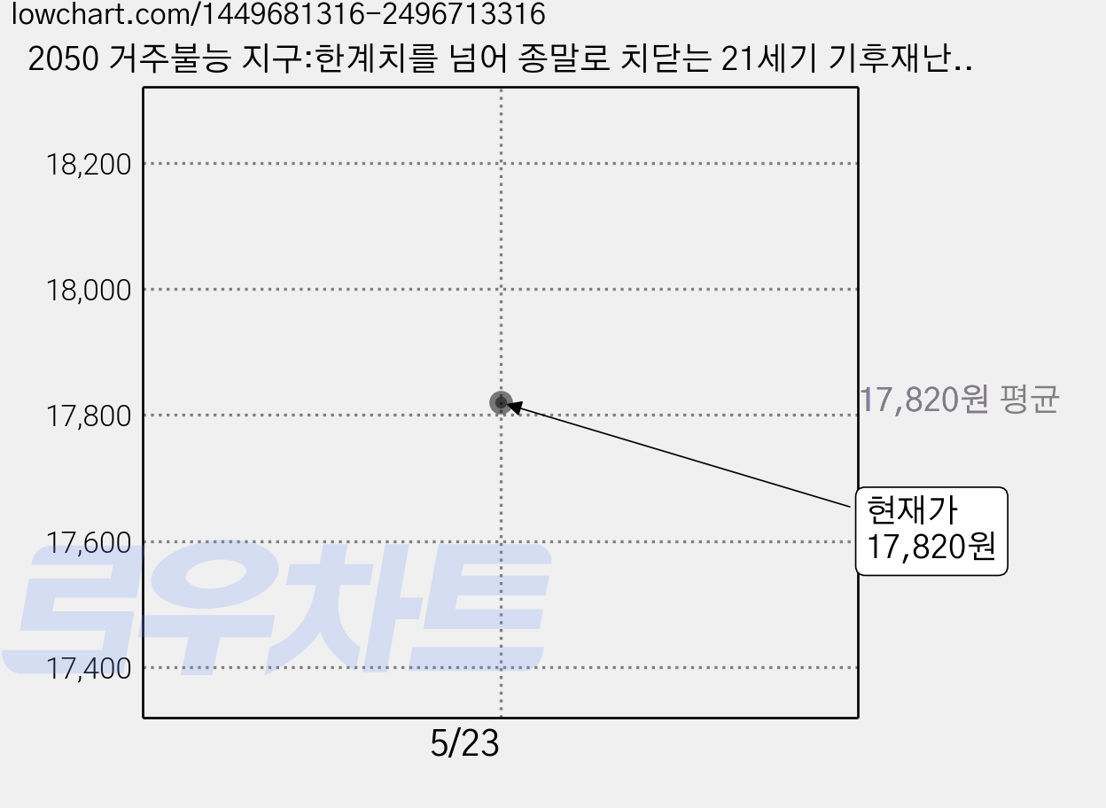 2050 거주불능 지구:한계치를 넘어 종말로 치닫는 21세기 기후재난 시나리오, 추수밭, 데이비드 월러스 웰스 가격 변동 차트, 현재가 17,820원