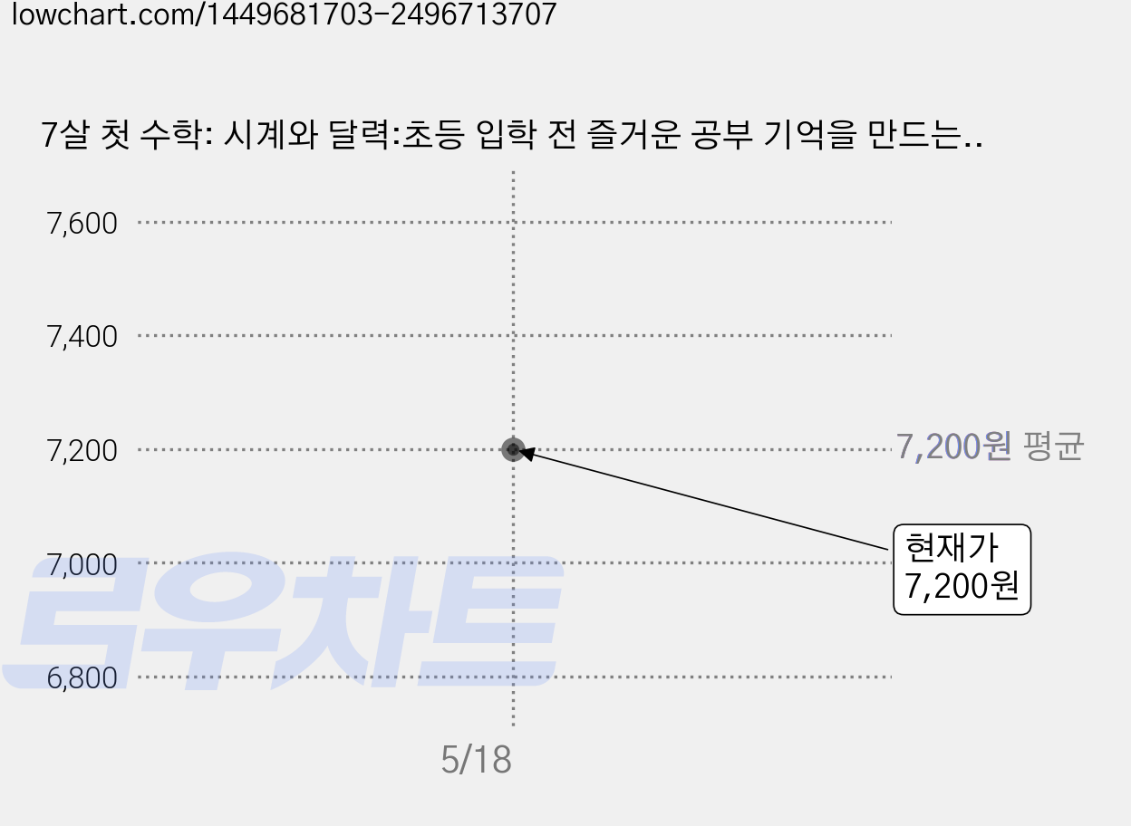 7살 첫 수학: 시계와 달력:초등 입학 전 즐거운 공부 기억을 만드는 시간!, 시계와 달력, 이지스에듀 가격 변동 차트, 현재가 7,200원