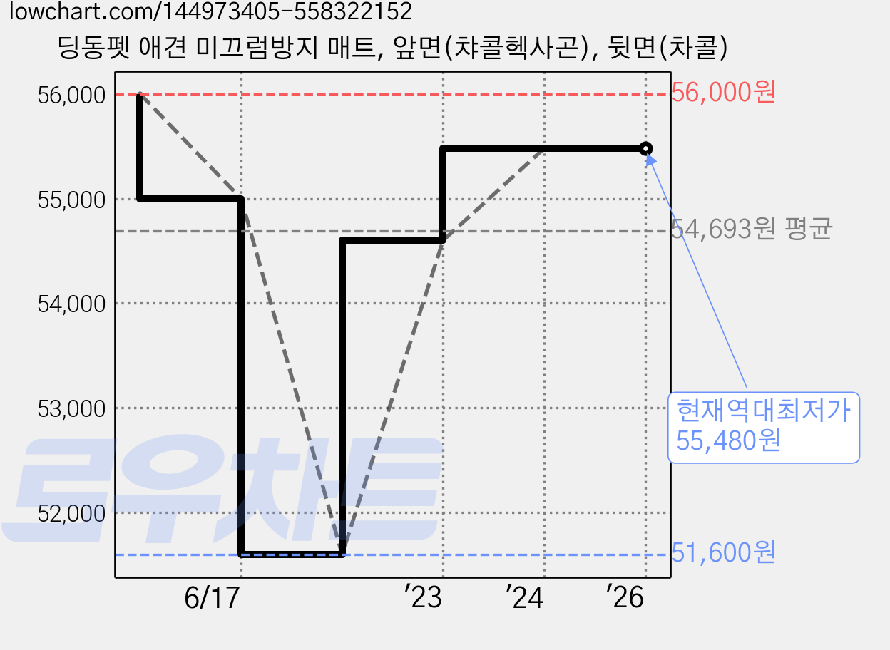 딩동펫 애견 미끄럼방지 매트, 앞면(챠콜헥사곤), 뒷면(차콜) 가격 변동 차트, 현재가 55,480원, 역대최저가